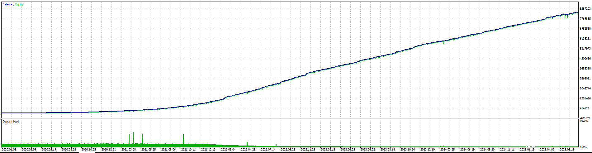 Cumulative data growth over time